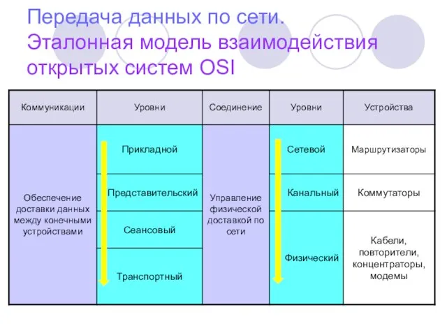 Передача данных по сети. Эталонная модель взаимодействия открытых систем OSI