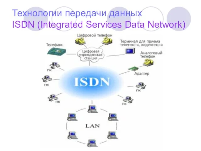 Технологии передачи данных ISDN (Integrated Services Data Network)