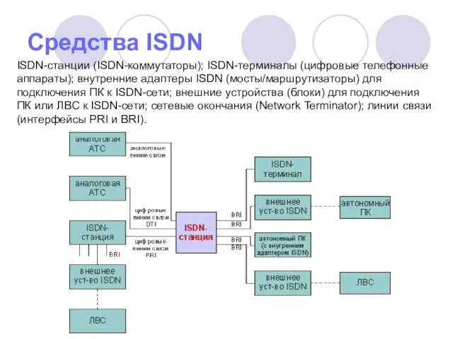 ISDN-станции (ISDN-коммутаторы); ISDN-терминалы (цифровые телефонные аппараты); внутренние адаптеры ISDN (мосты/маршрутизаторы) для подключения
