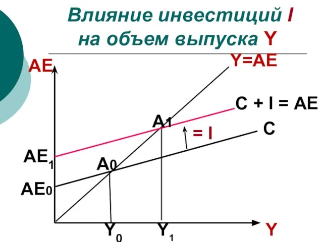 Влияние инвестиций I на объем выпуска Y А0 АЕ0 = I С