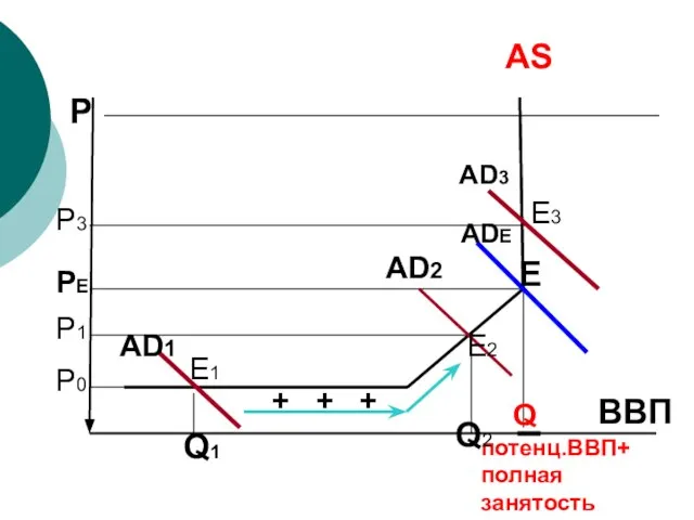 AS потенц.ВВП+ полная занятость + + +