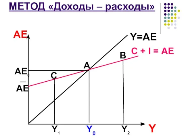 МЕТОД «Доходы – расходы» С В АЕ