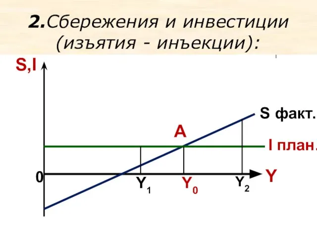 2.Сбережения и инвестиции (изъятия - инъекции): 0