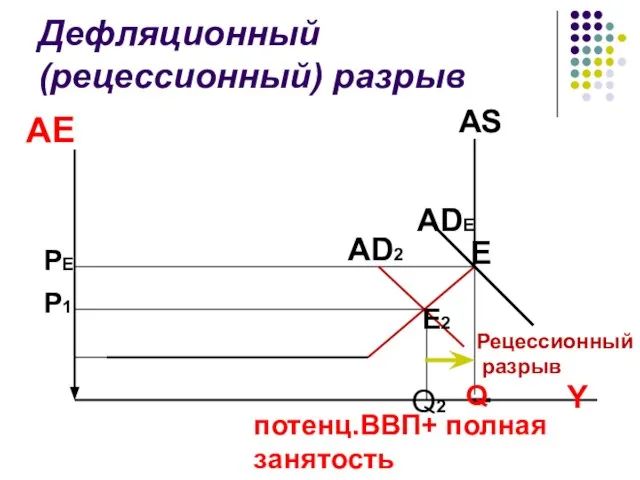 Дефляционный (рецессионный) разрыв AS потенц.ВВП+ полная занятость Рецессионный разрыв