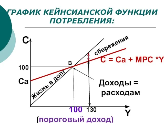 ГРАФИК КЕЙНСИАНСКОЙ ФУНКЦИИ ПОТРЕБЛЕНИЯ: В Доходы = расходам 100 (пороговый доход) Жизнь