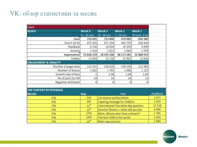 VK: обзор статистики за месяц