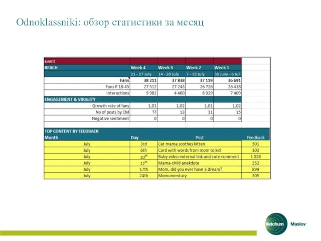 Odnoklassniki: обзор статистики за месяц