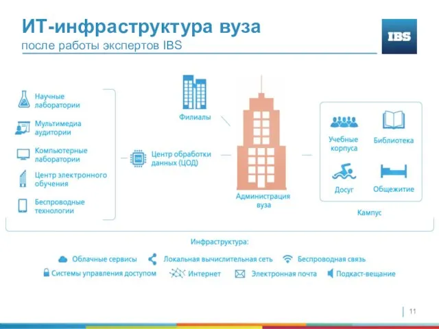 ИТ-инфраструктура вуза после работы экспертов IBS