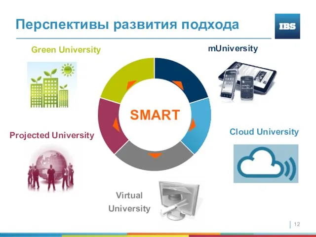 Cloud University mUniversity Green University Projected University Virtual University Перспективы развития подхода