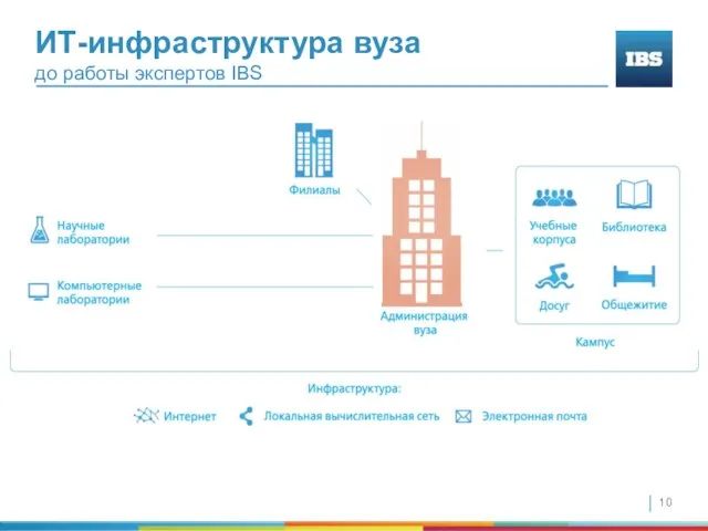 ИТ-инфраструктура вуза до работы экспертов IBS