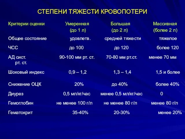 СТЕПЕНИ ТЯЖЕСТИ КРОВОПОТЕРИ Критерии оценки Умеренная Большая Массивная (до 1 л) (до