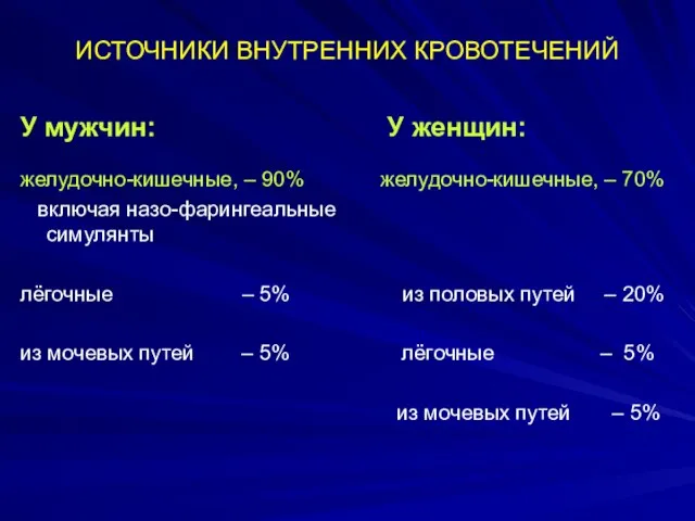 ИСТОЧНИКИ ВНУТРЕННИХ КРОВОТЕЧЕНИЙ У мужчин: У женщин: желудочно-кишечные, – 90% желудочно-кишечные, –