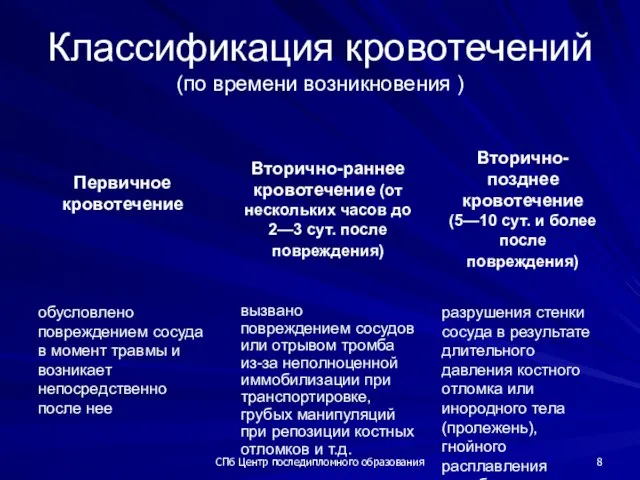 СПб Центр последипломного образования Классификация кровотечений (по времени возникновения )