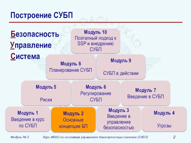 Модуль 2 Основные концепции БП Построение СУБП Безопасность Управление Система