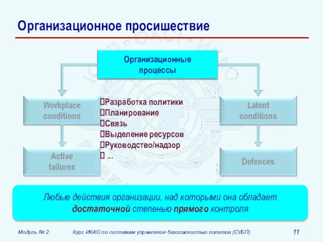 Организационное просишествие Организационные процессы Любые действия организации, над которыми она обладает достаточной