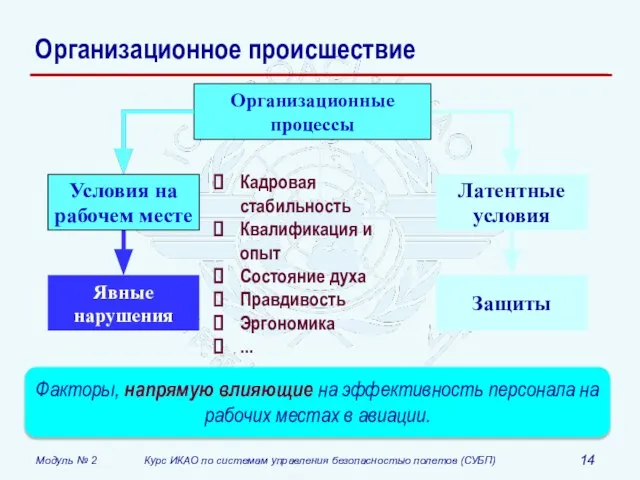 Организационное происшествие Факторы, напрямую влияющие на эффективность персонала на рабочих местах в