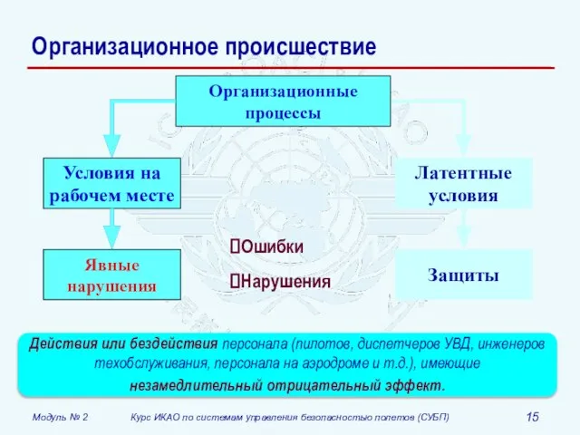 Организационное происшествие Действия или бездействия персонала (пилотов, диспетчеров УВД, инженеров техобслуживания, персонала