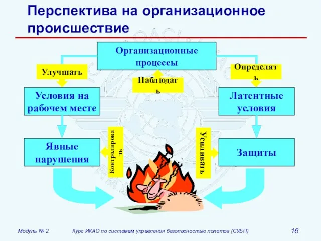 Перспектива на организационное происшествие Улучшать Определять Наблюдать Контролировать Усиливать