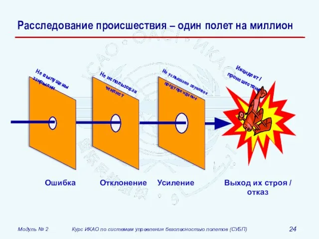 Расследование происшествия – один полет на миллион Ошибка Отклонение Усиление Выход их