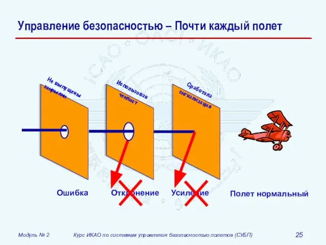 Управление безопасностью – Почти каждый полет Ошибка Полет нормальный