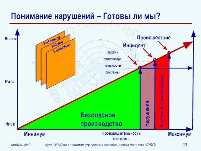 Понимание нарушений – Готовы ли мы? Безопасное производство Нарушения Исключительные нарушения