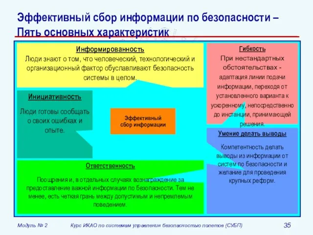 Эффективный сбор информации по безопасности – Пять основных характеристик Информированность Люди знают