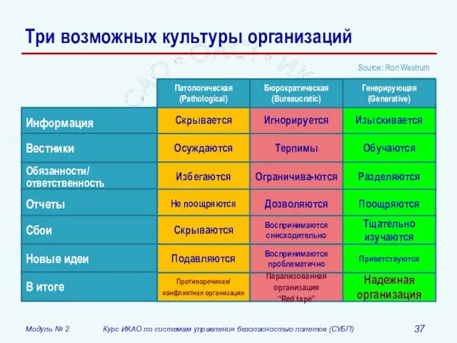 Три возможных культуры организаций Противоречивая/ конфликтная организация Парализованная организация “Red tape” Надежная организация Source: Ron Westrum