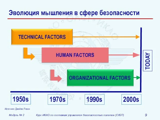 TODAY 1950s 2000s 1970s 1990s Эволюция мышления в сфере безопасности Источник: Джеймс Ризон