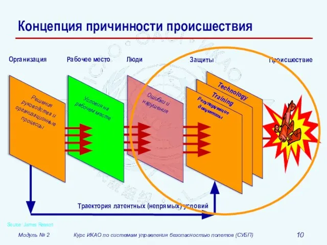 Концепция причинности происшествия Source: James Reason