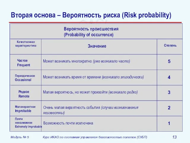 Вторая основа – Вероятность риска (Risk probability)