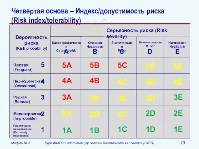 Четвертая основа – Индекс/допустимость риска (Risk index/tolerability)