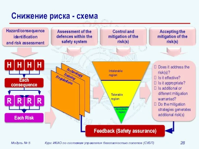 Снижение риска - схема Does it address the risk(s)? Is it effective?