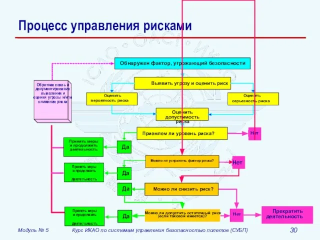 Процесс управления рисками