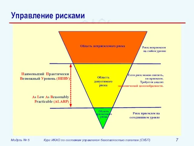 Управление рисками Риск приемлем на сегодняшнем уровне Риск неприемлем на любом уровне