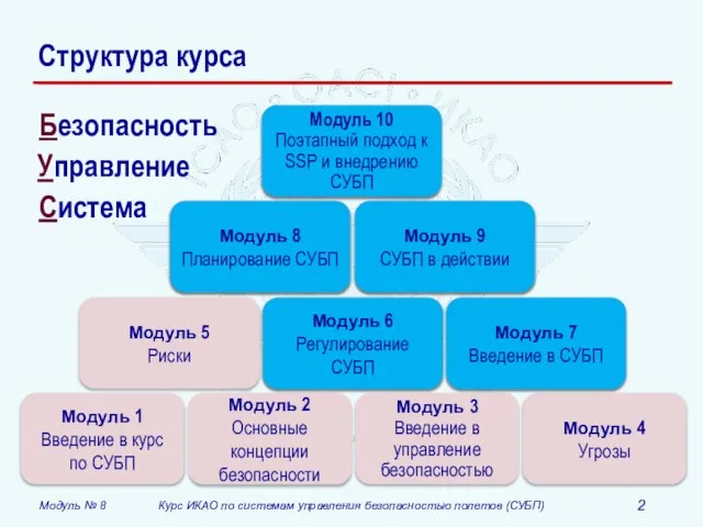 Модуль 8 Планирование СУБП Модуль 7 Введение в СУБП Модуль 6 Регулирование