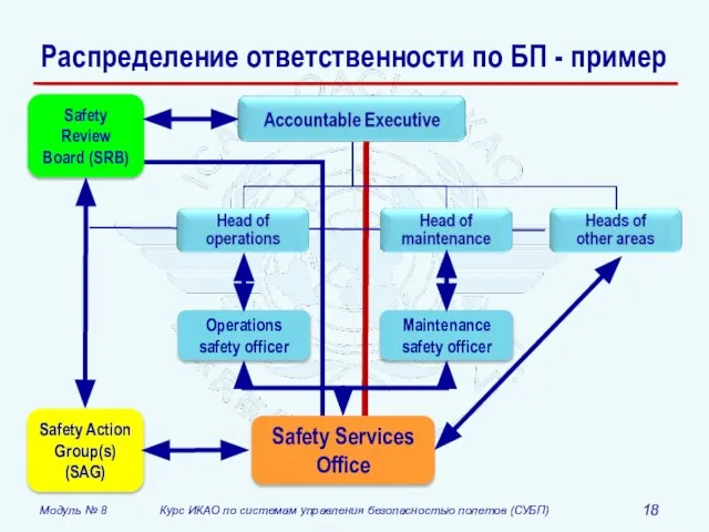 Распределение ответственности по БП - пример Safety Services Office