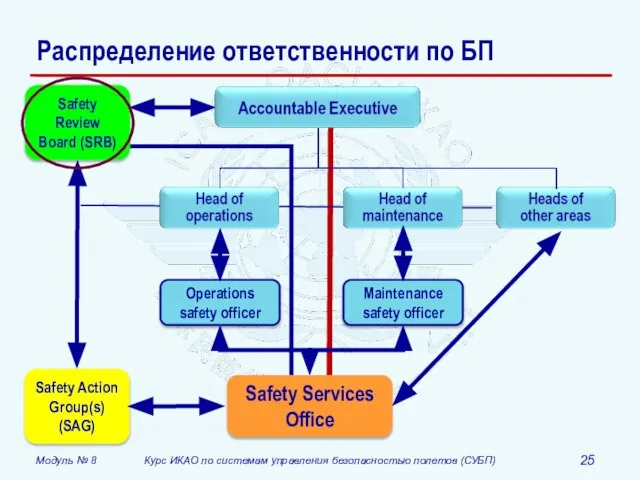 Распределение ответственности по БП