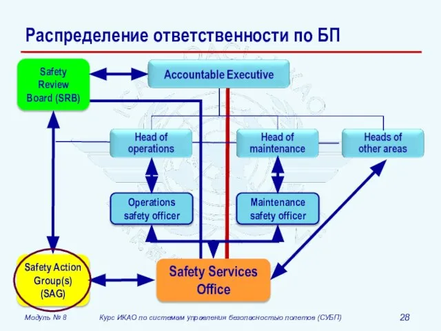 Распределение ответственности по БП