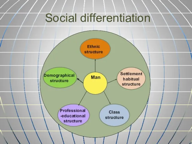 Social differentiation Demographical structure Ethnic structure Settlement habitual structure Professional-educational structure Class structure Man