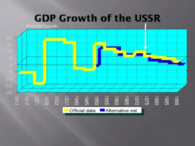 GDP Growth of the USSR