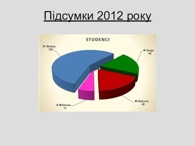 Підсумки 2012 року