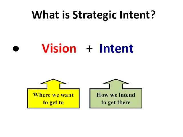 What is Strategic Intent? Vision + Intent Where we want to get