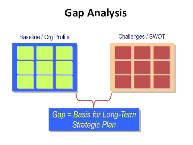 Gap Analysis Baseline / Org Profile Challenges / SWOT Gap = Basis for Long-Term Strategic Plan