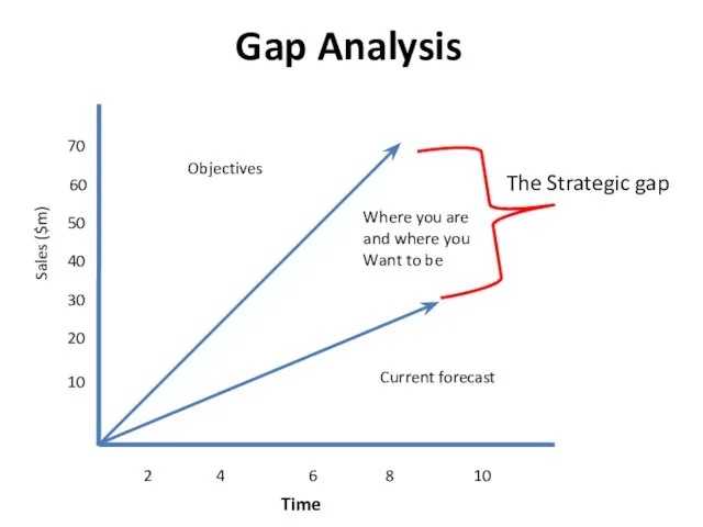 Gap Analysis 70 60 50 40 30 20 10 Sales ($m) Current