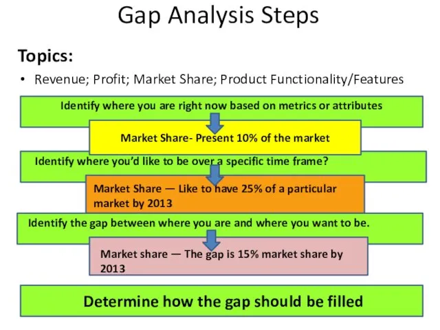Gap Analysis Steps Topics: Revenue; Profit; Market Share; Product Functionality/Features Determine how