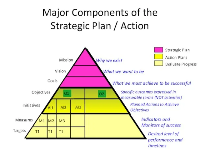 Major Components of the Strategic Plan / Action Mission Vision Goals Objectives