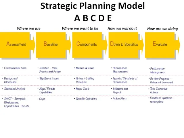 Strategic Planning Model A B C D E Environmental Scan Assessment Background