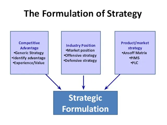 The Formulation of Strategy Competitive Advantage Generic Strategy Identify advantage Experience/Value Product/market