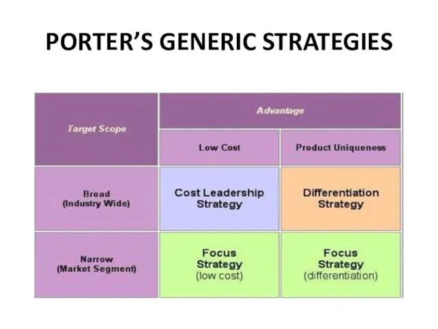 PORTER’S GENERIC STRATEGIES