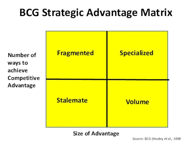 BCG Strategic Advantage Matrix Fragmented Specialized Source: BCG (Hooley et al., 1998
